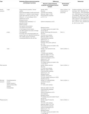 Recent Insights Into the Prognostic and Therapeutic Applications of Lysozymes